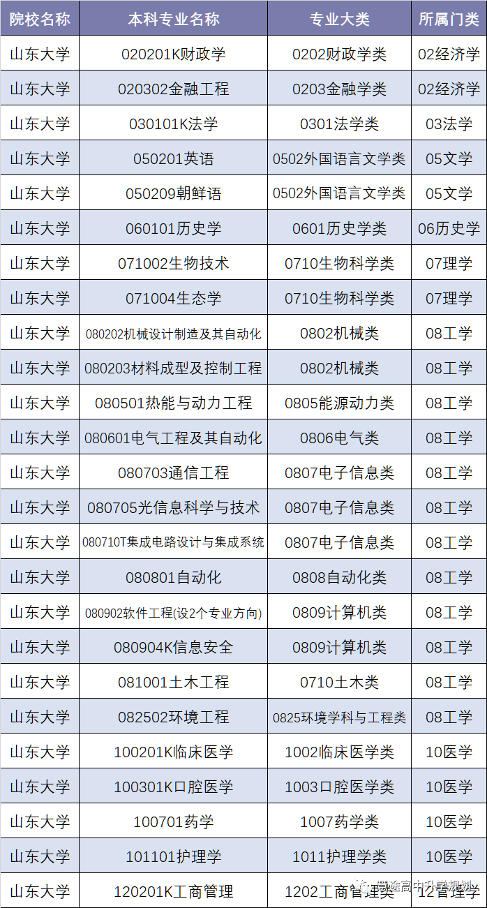 院校及山东大学威海专业位次图