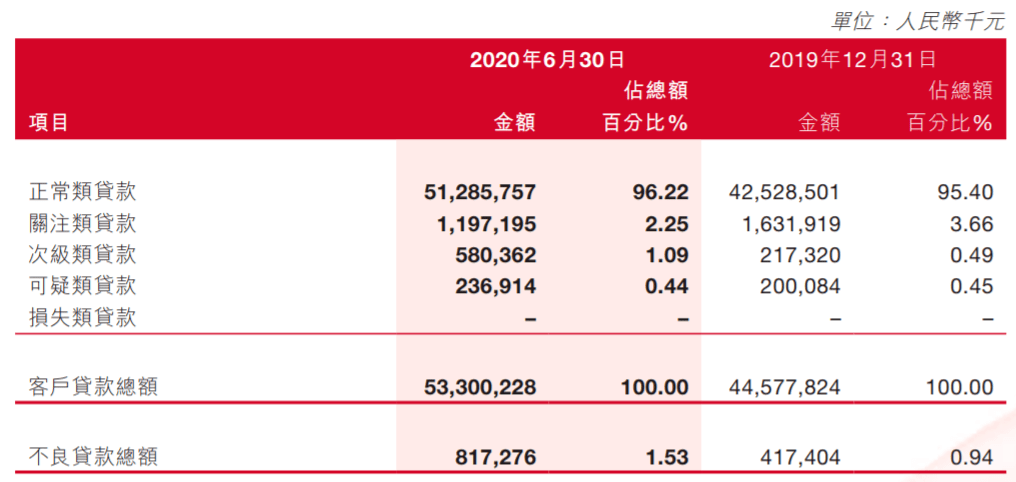 净利|预期信用损失大增！泸州银行上半年归母净利下滑，个人住房贷款不良率攀升