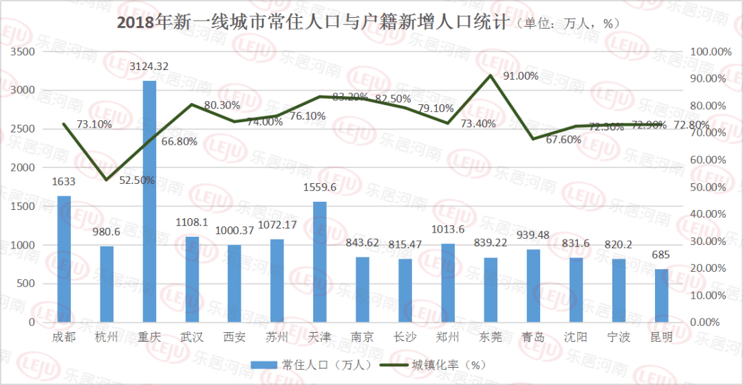 郑州人口_郑州市区新增人口减少30 ,房价靠谁托底(3)