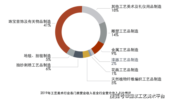 彩神工艺美术产业白皮书 （2020） 19 年工艺美术行业整体发展状况(图4)