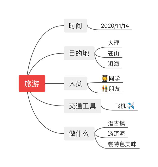 如何学习思维导图3分钟带你学会制作思维导图的方法