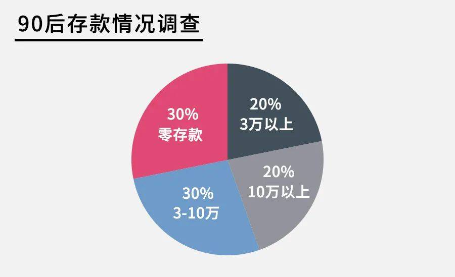 90后男生月薪5千存款45万?究竟有多少年轻人存钱