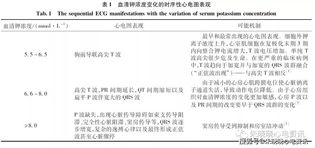 高钾血症的心电图表现以及研究进展