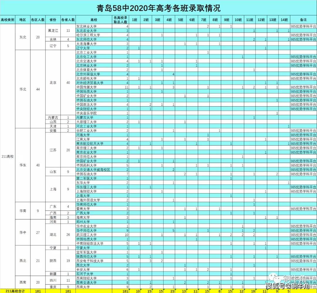 青岛重点高中解析:青岛58中2020年高考成绩浅析(2)