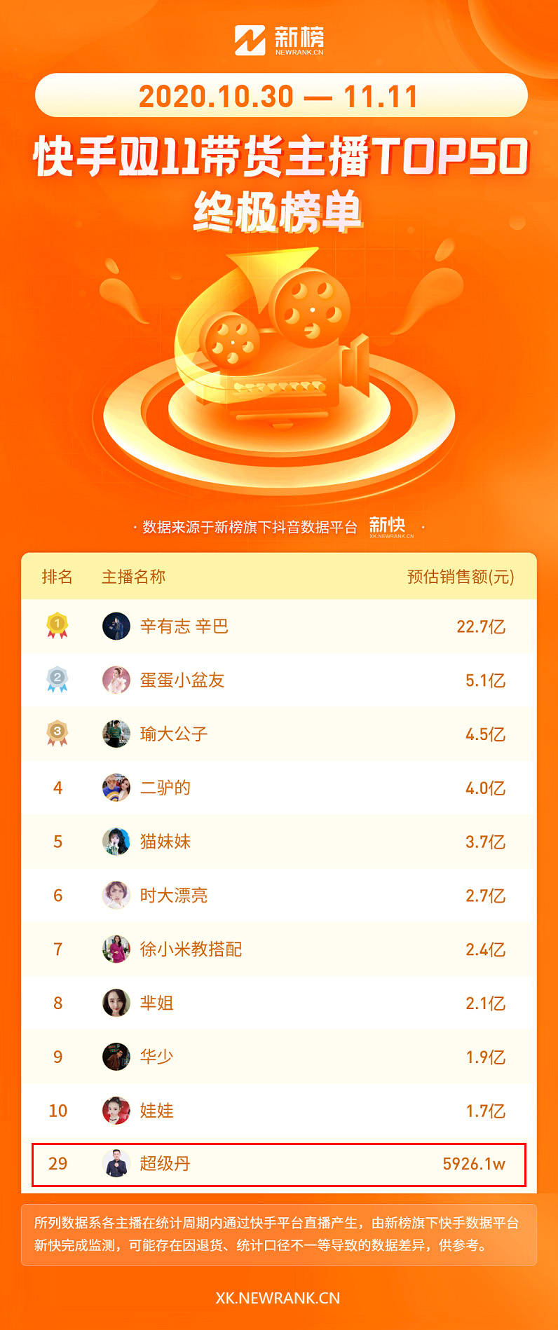 快手50级号多少可以买到