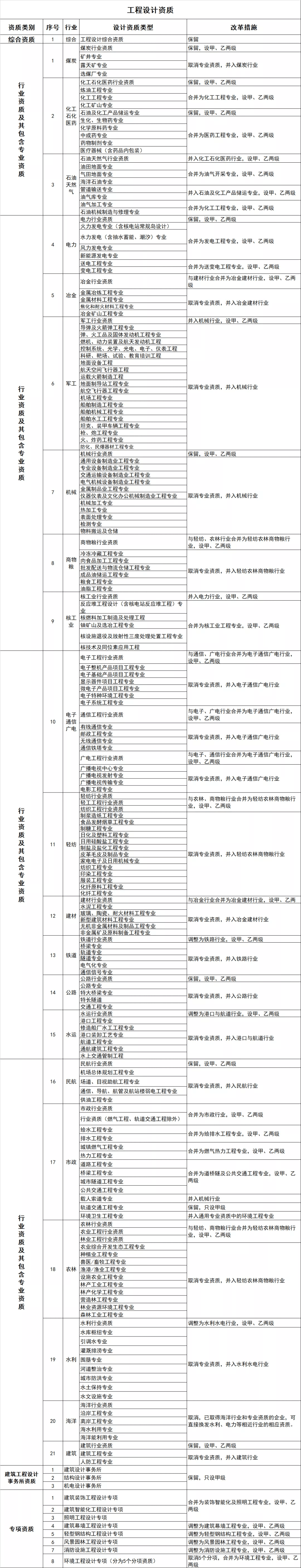 九游会老哥俱乐部2020最新建筑资质改革消息资质“取消、合并、审批权下放”(图3)