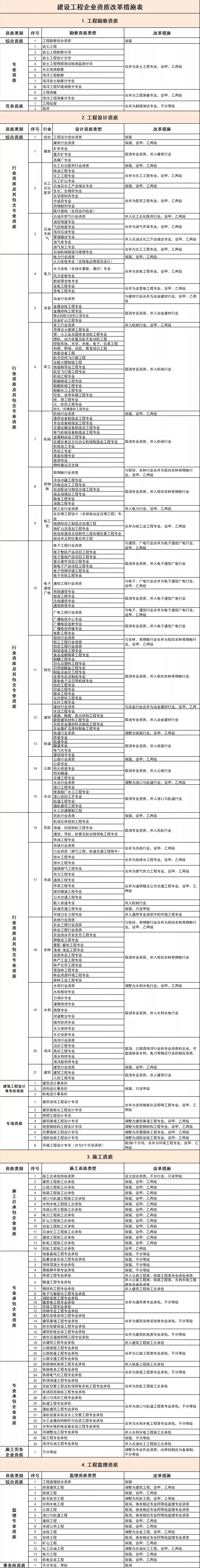 九游会老哥俱乐部2020最新建筑资质改革消息资质“取消、合并、审批权下放”(图6)