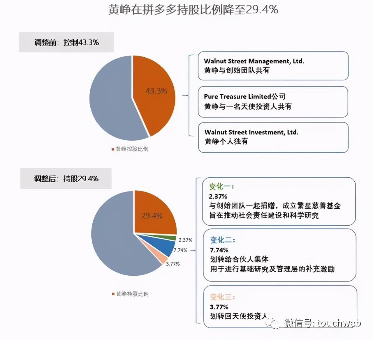 季度|拼多多涨13%：市值超1800亿美元 黄峥成80后首富