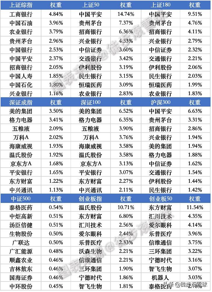 四,a股主流指数权重股表单(截止2019年3月24日)