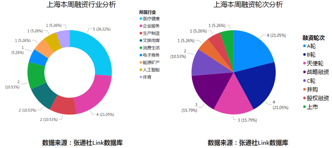 浙江沪杭甬|吸金315.3亿元！长三角科创融资周报来了！