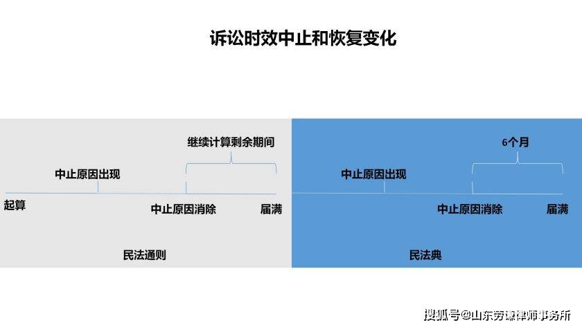 (五)明确诉讼时效因诉讼或仲裁程序中断后,重新起算的时间点