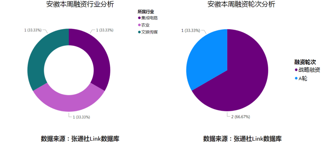 浙江沪杭甬|吸金315.3亿元！长三角科创融资周报来了！