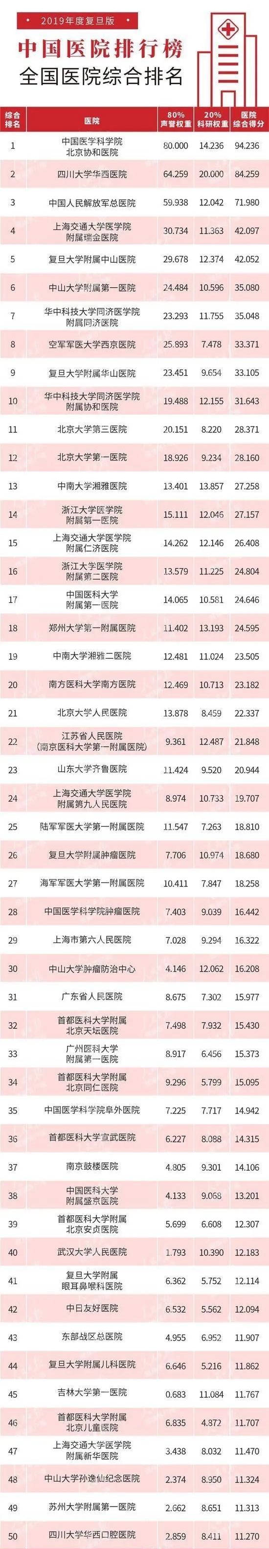 科室排行_全国最强医院科室排名发布(附名单)(2)