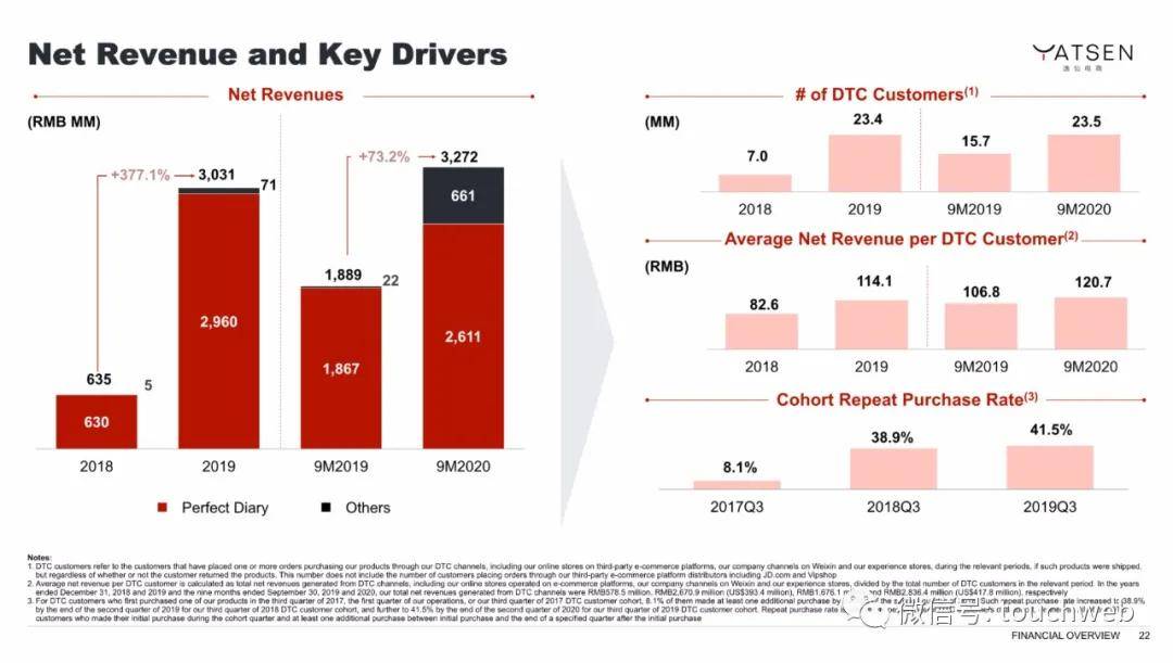 Chen|完美日记路演PPT曝光：最高募资超6亿美元 拟本周上市