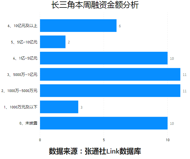 浙江沪杭甬|吸金315.3亿元！长三角科创融资周报来了！