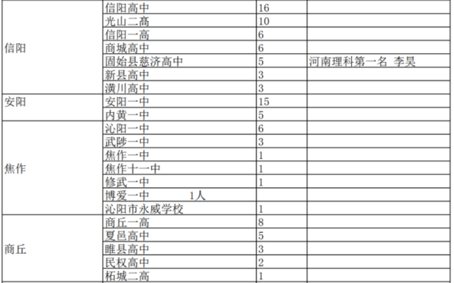 一中,共有13名考生考入清华大学,北京大学,其次为西峡一高,淅川一高