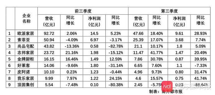 定制|欧派衣柜前三季度营收或已赶超索菲亚衣柜