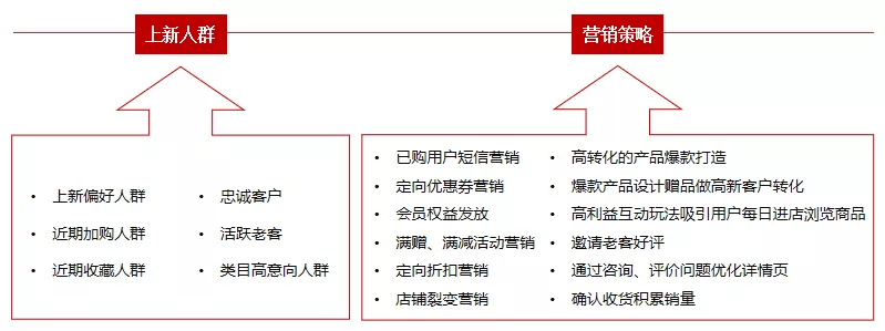 推广期付费推广 提升销量当新品销量有一定积累的时候，我们就可以开启付