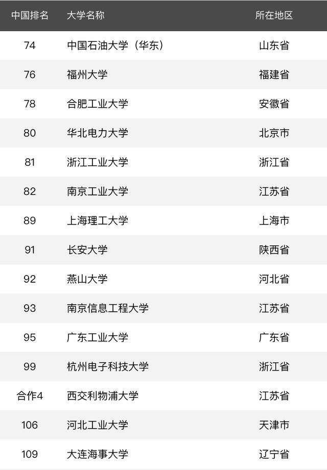 2020年理工类大学排名_2020年理工类大学排名:188所高校上榜,哈工大居第2名