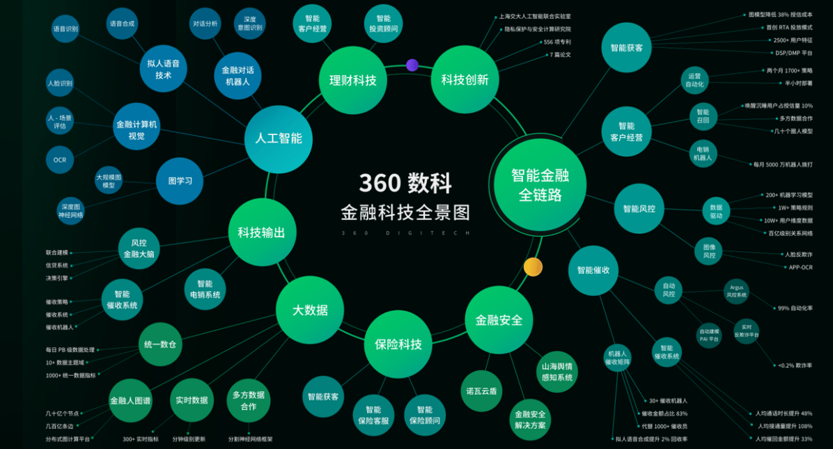 激活低频金融场景,看360数科三大妙招