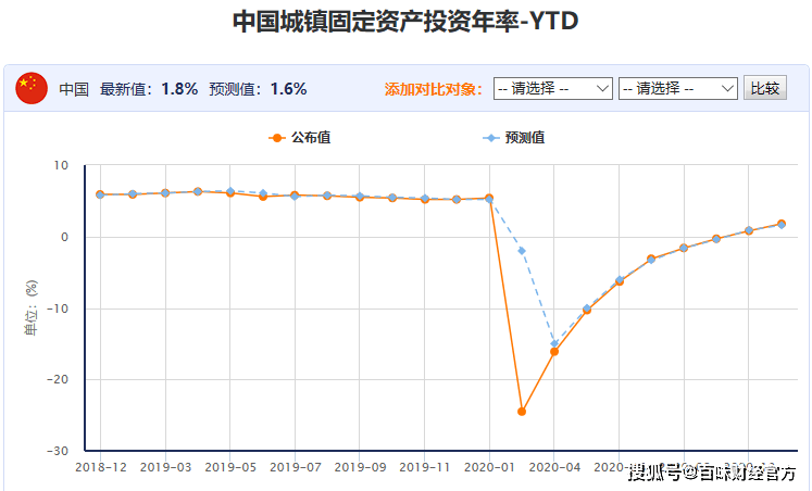 gdp与固定资产投资_西安前三季度GDP、固定资产投资增速领跑副省级城市