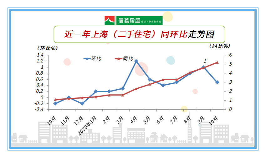 官方数据:10月上海房价环比正增长,二手住宅环比涨幅回落