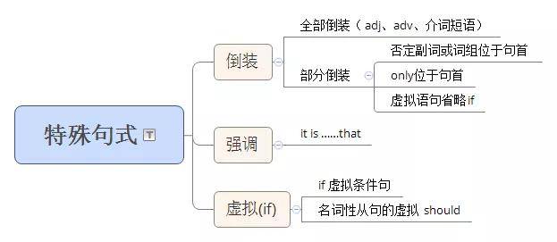 考研英语语法思维导图笔记整理纯干货通用