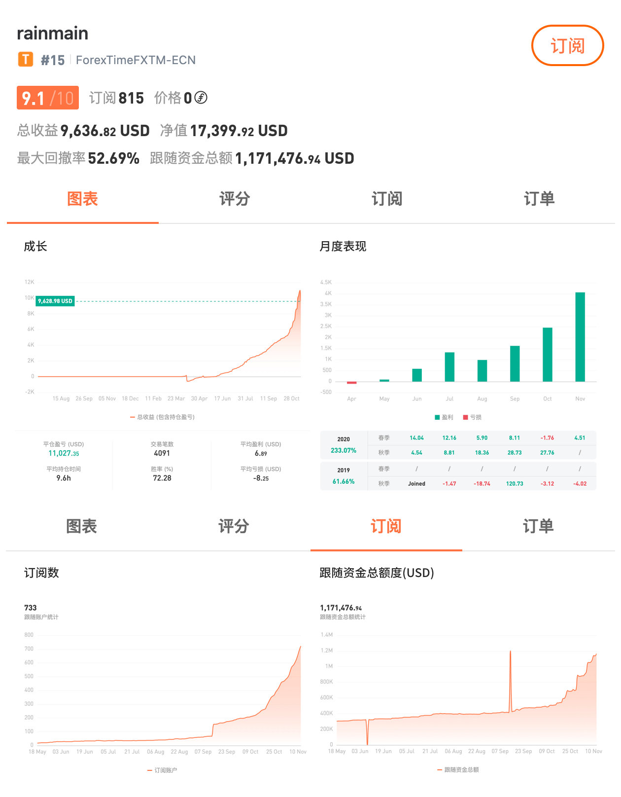 订阅费|深耕技术5年，FOLLOWME 已支持全球 3,000 家交易商账户连接！