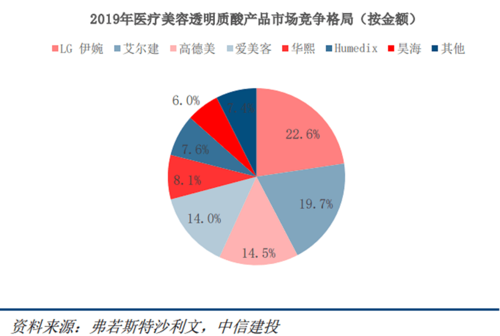 上市|“医美之王”爱美客暴利背后瓶颈未破！