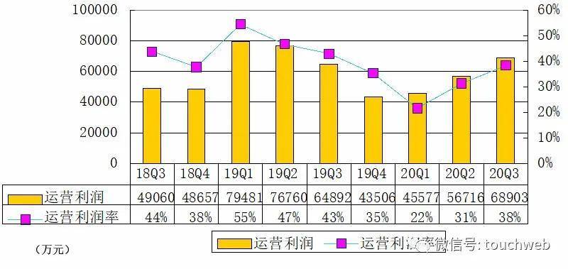 季报|信也科技季报图解：净利润近6亿 同比增长38%