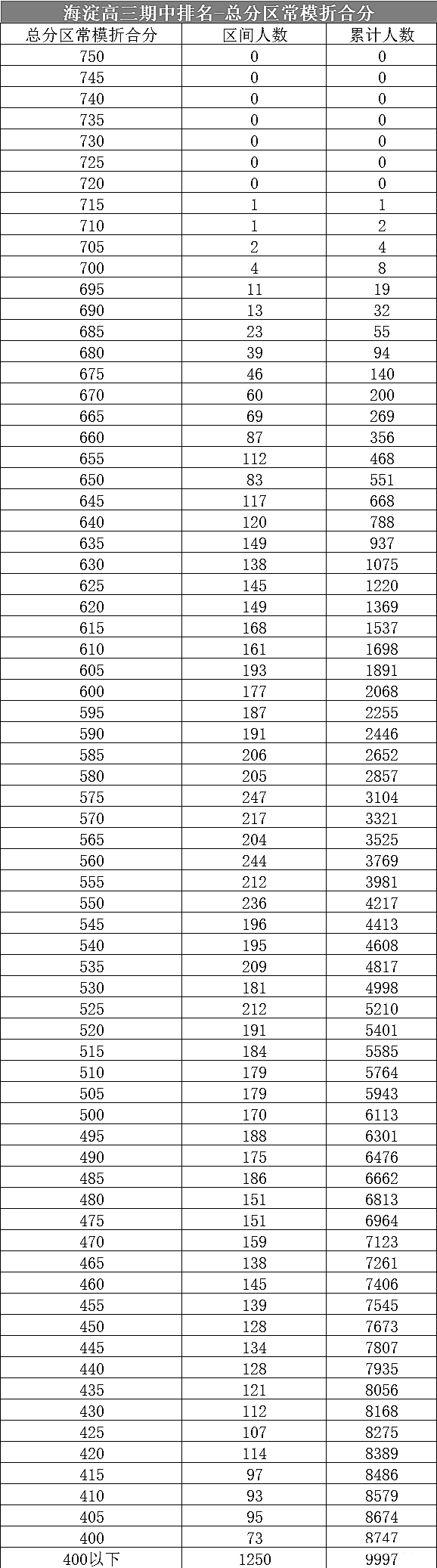 2020年北京中考海淀_北京海淀区20所中学2020中高考成绩对比