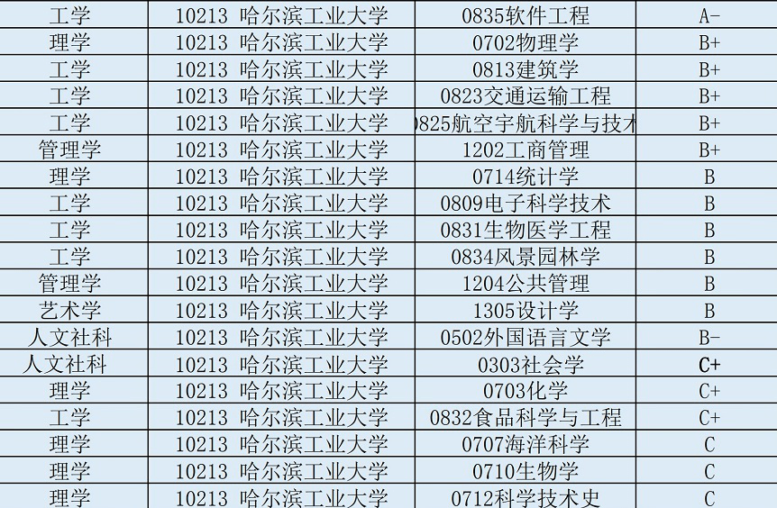 哈尔滨工业大学优势学科特色专业及报考建议