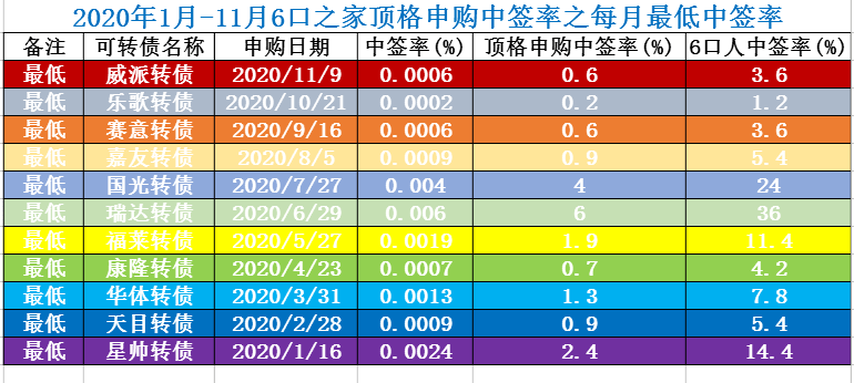 用数据告诉你多户打新可转债的中签率究竟有多高令人意外的数据