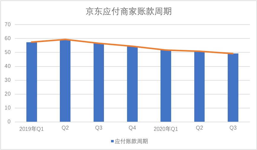 总收入|京东“蓄水”在2020