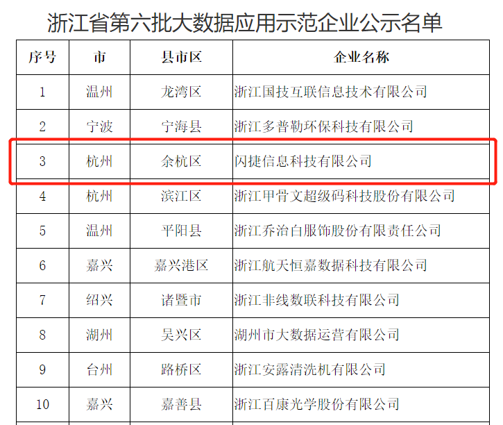 闪捷|闪捷信息入选“浙江省第六批大数据应用示范企业”