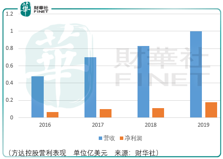 泰格|【观察】潮流还是价值积累？方达控股能否周期与成长共舞？