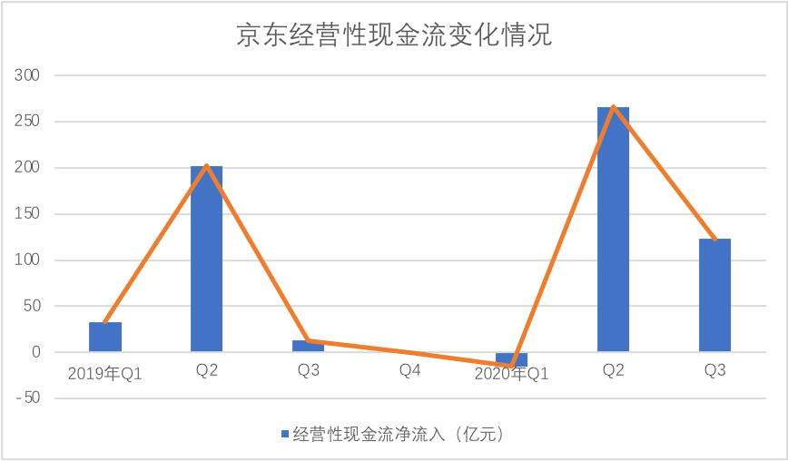 总收入|京东“蓄水”在2020