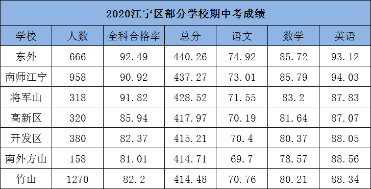 江宁初中排名2020_刚刚,期中排名曝光!江宁最牛公办是它!