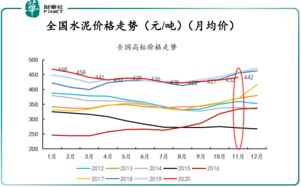 后市如何|【行业一线】水泥“不惧寒”，量价齐升博反弹，问君后市如何看？