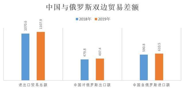 跨境搜分析20192018年中国俄罗斯双边贸易情况