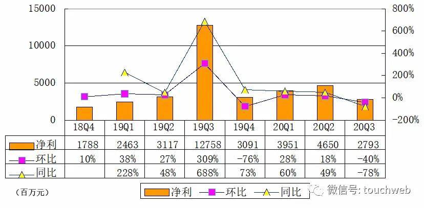 利润率|网易Q3季报图解：净利28亿 同比降78%