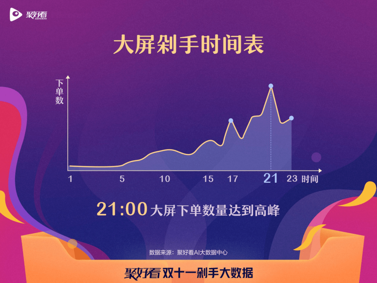 聚好看發(fā)布雙十一大數(shù)據(jù)：北方剁手黨戀家 南方剁手黨愛玩-DVBCN