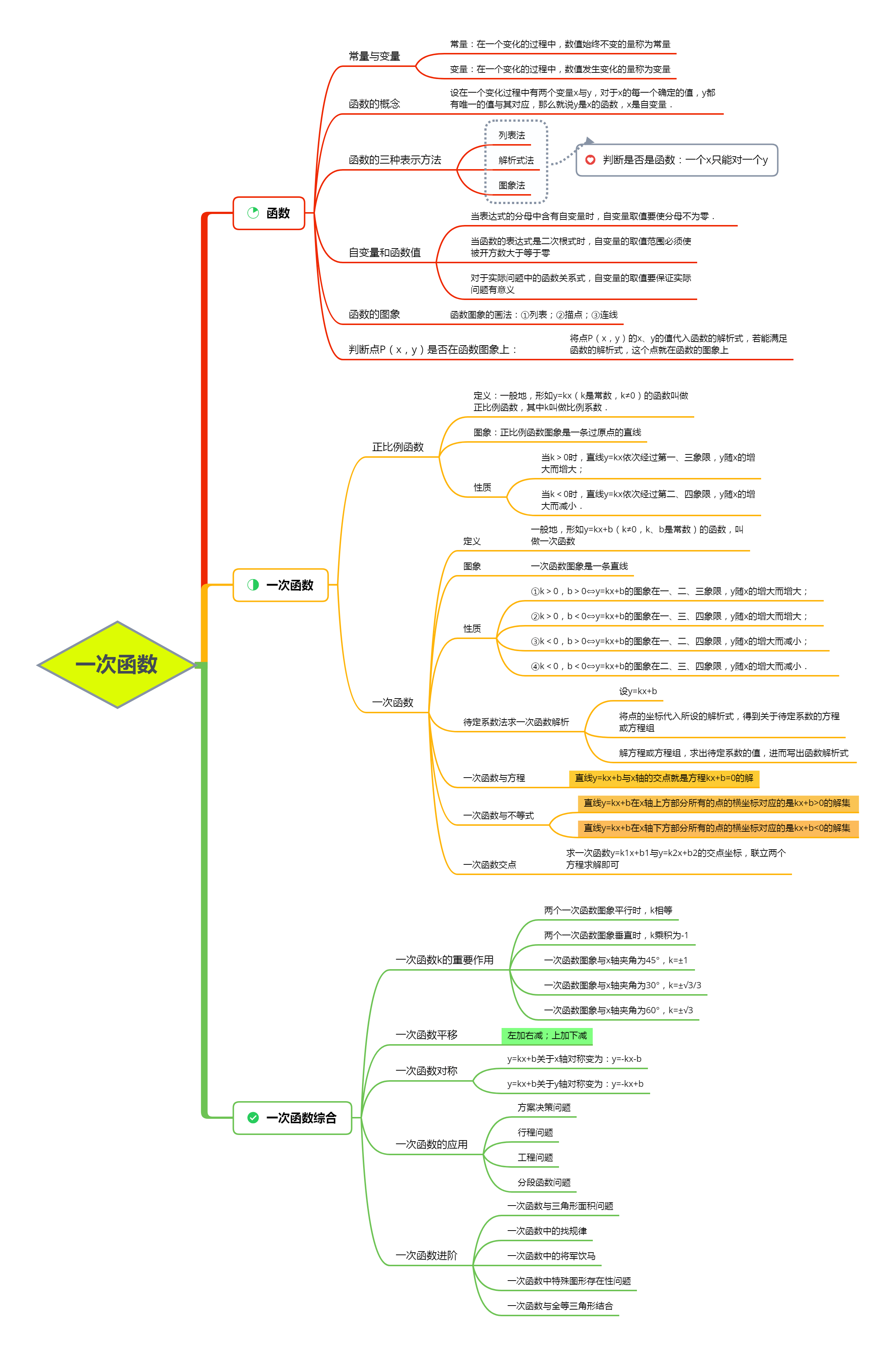 一次函数思维导图