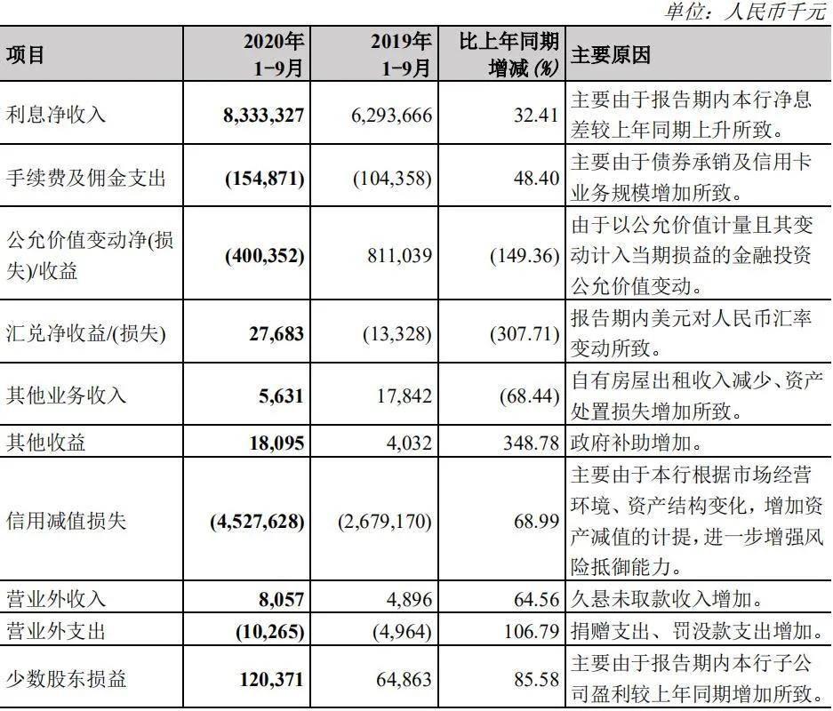 同比增长|不良率上市城商行最高，疫情之下郑州银行如何应对压力？