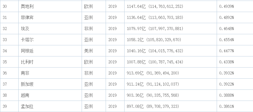 越南gdp排名2020_越南人均gdp