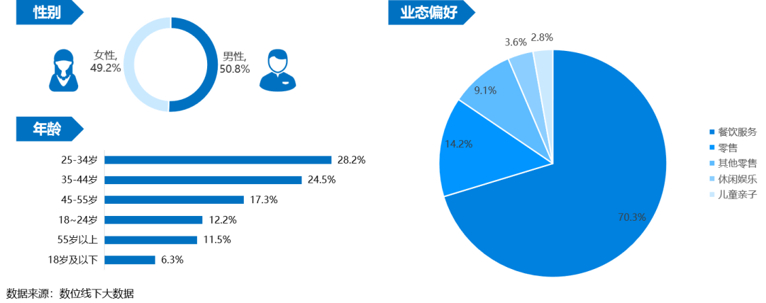 图表来自·数位线下大数据·《2020年中国商业地产行业分析报告》