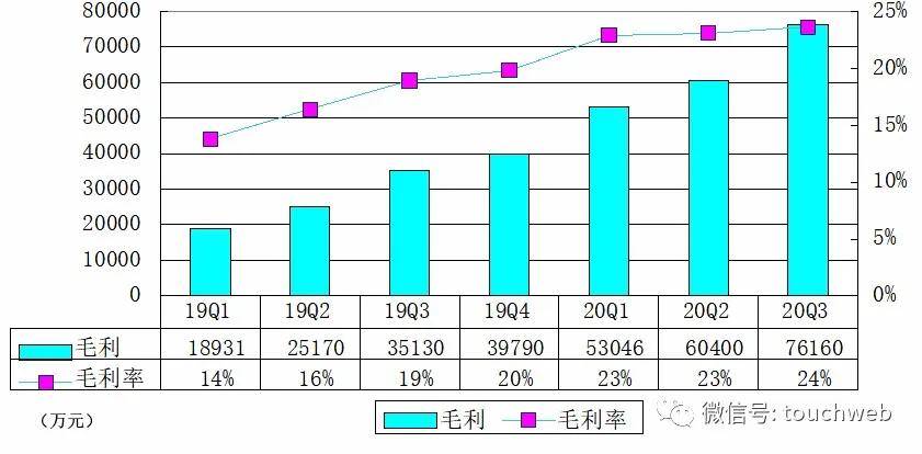 月度|B站季报图解：营收32亿同比增74% 8月单月月活破2亿