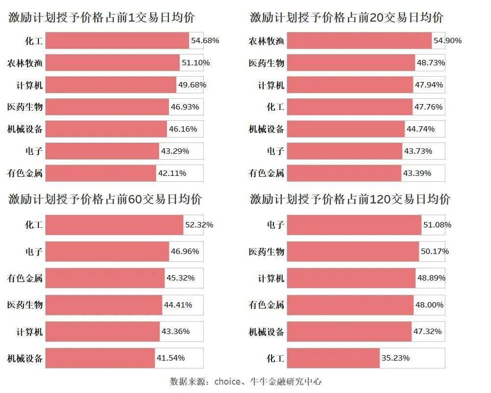 授予价格最低打1折，盘点科创板企业股权激励情况！