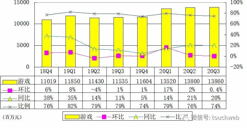 老二|腾讯在游戏领域一家独大：单季营收已超行业老二网易2倍