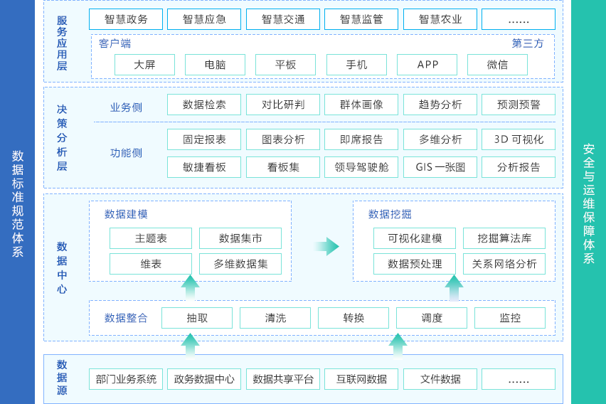 服务于民,智慧政务应该怎么做?数据治理和分析样样都行